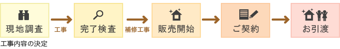 サービスのステップ