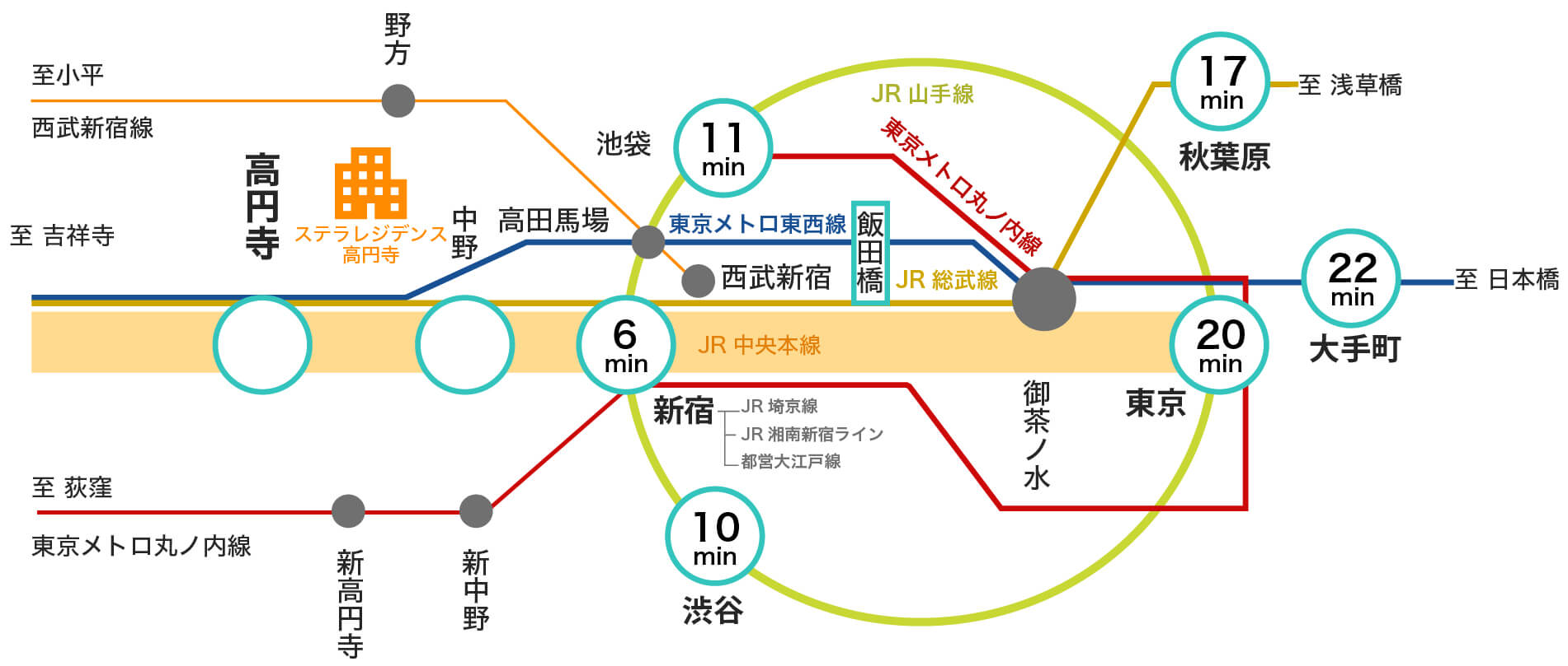 最寄り駅から主要駅までの路線図