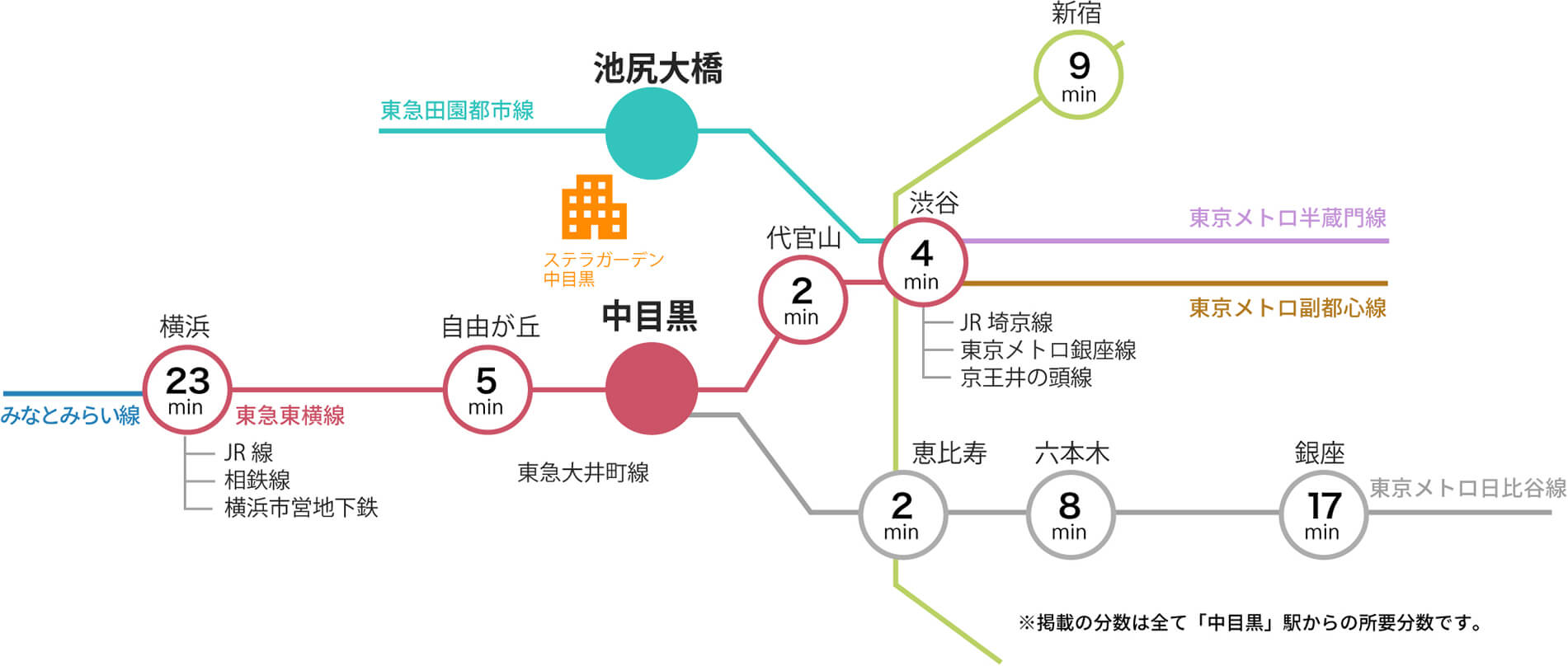 最寄り駅から主要駅までの路線図